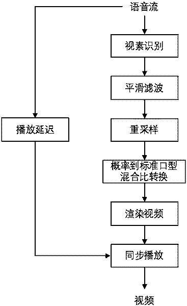 Real-time audio-driven virtual character mouth shape synchronous control method