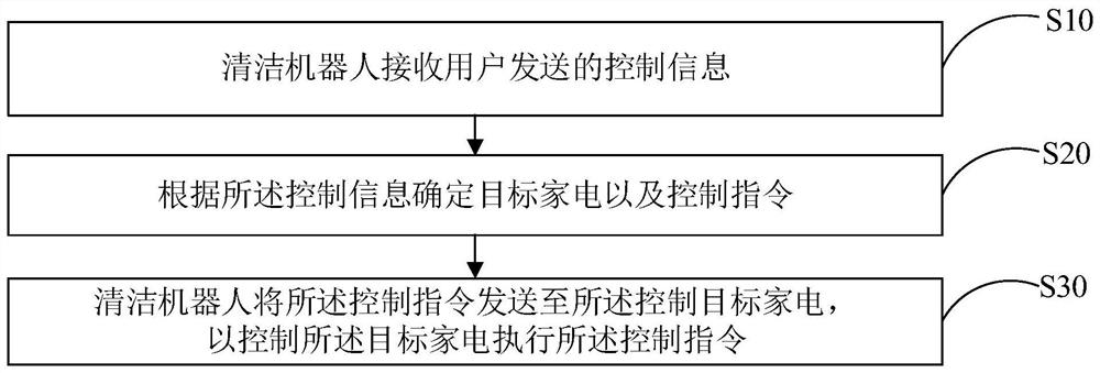 Household appliance control method based on cleaning robot, cleaning robot and chip