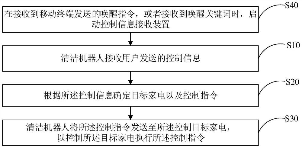 Household appliance control method based on cleaning robot, cleaning robot and chip