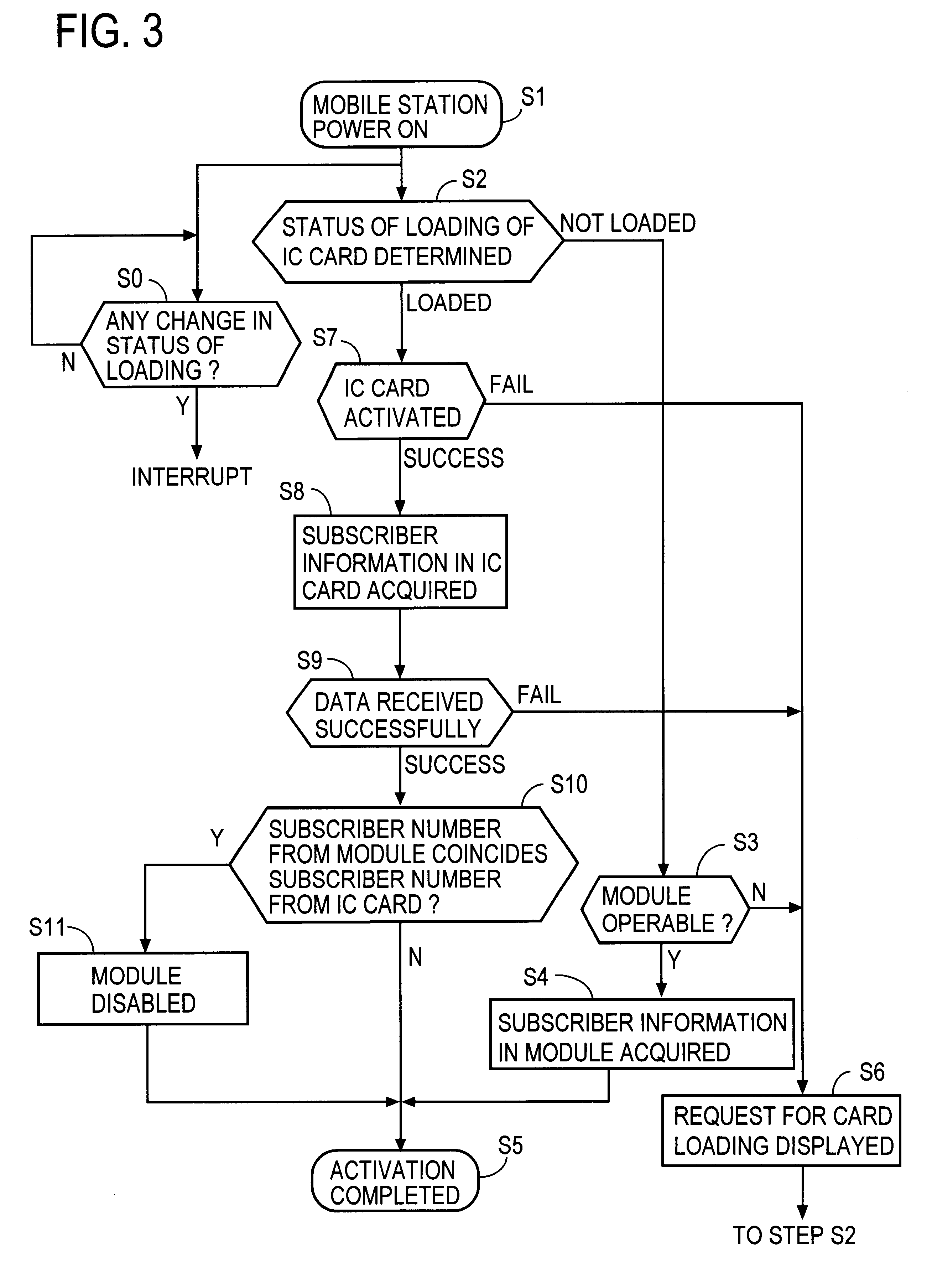 Method for controlling activation of mobile station, and mobile station using the method