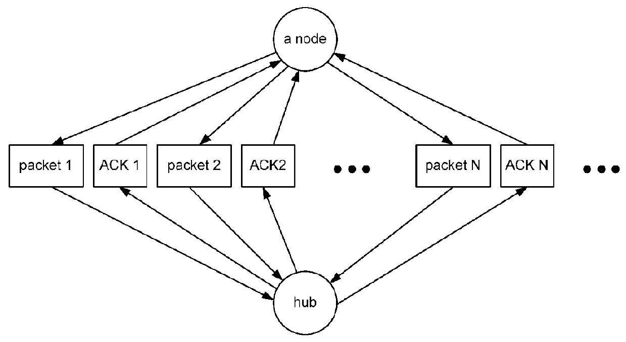 Methods and systems for low latency wireless communication with a scalable hierarchial architecture