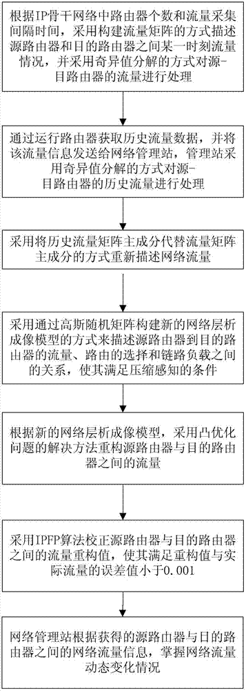 Measurement method for time-varying non-stationary network flow