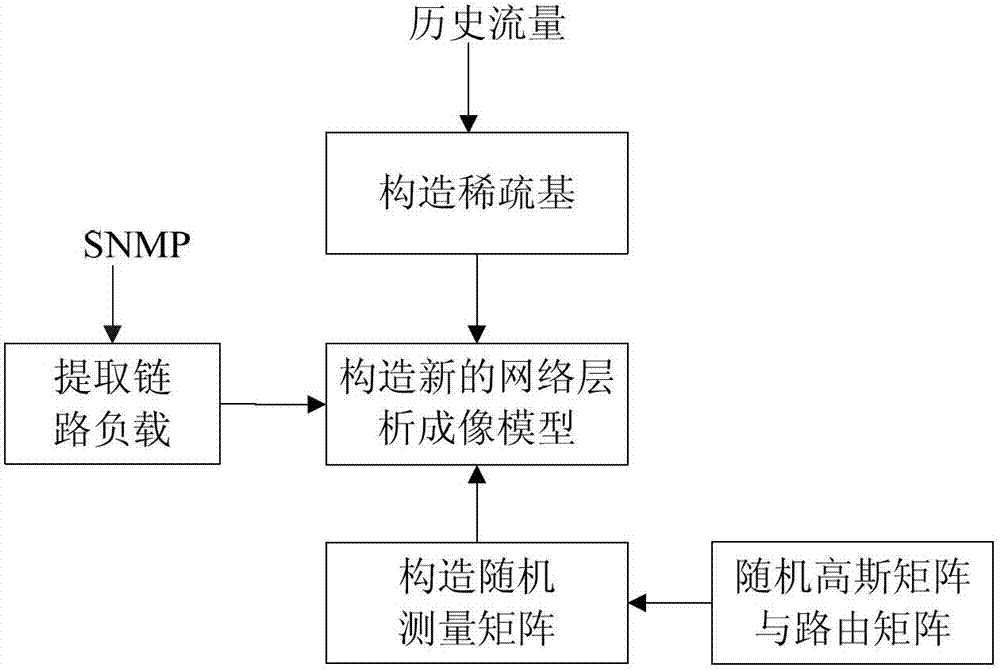 Measurement method for time-varying non-stationary network flow