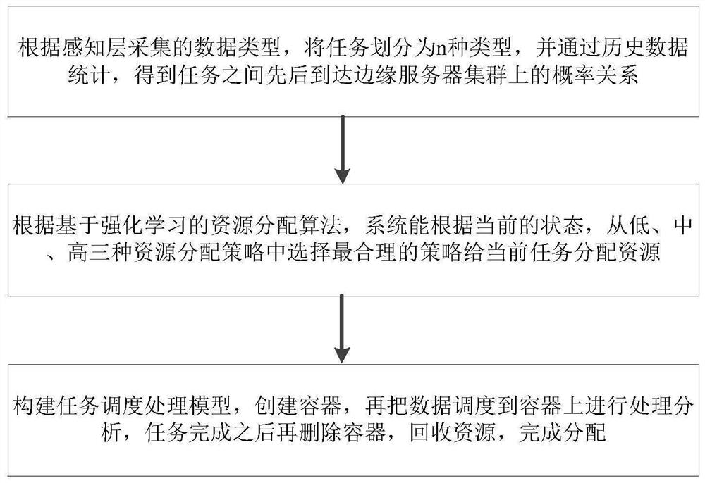 Container-based edge computing resource allocation method and system for industrial internet of things