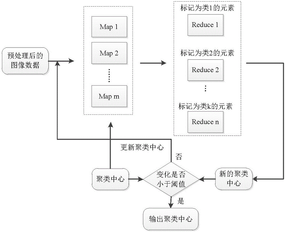 Mass image classification method based on distributed K-means