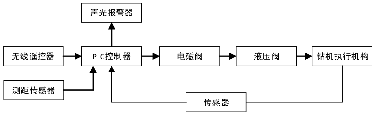 All-dimensional electric control drilling machine and control method thereof