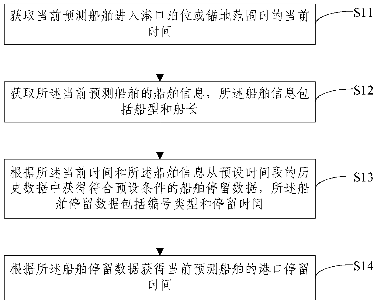 Method and device for predicting ship's port stay time