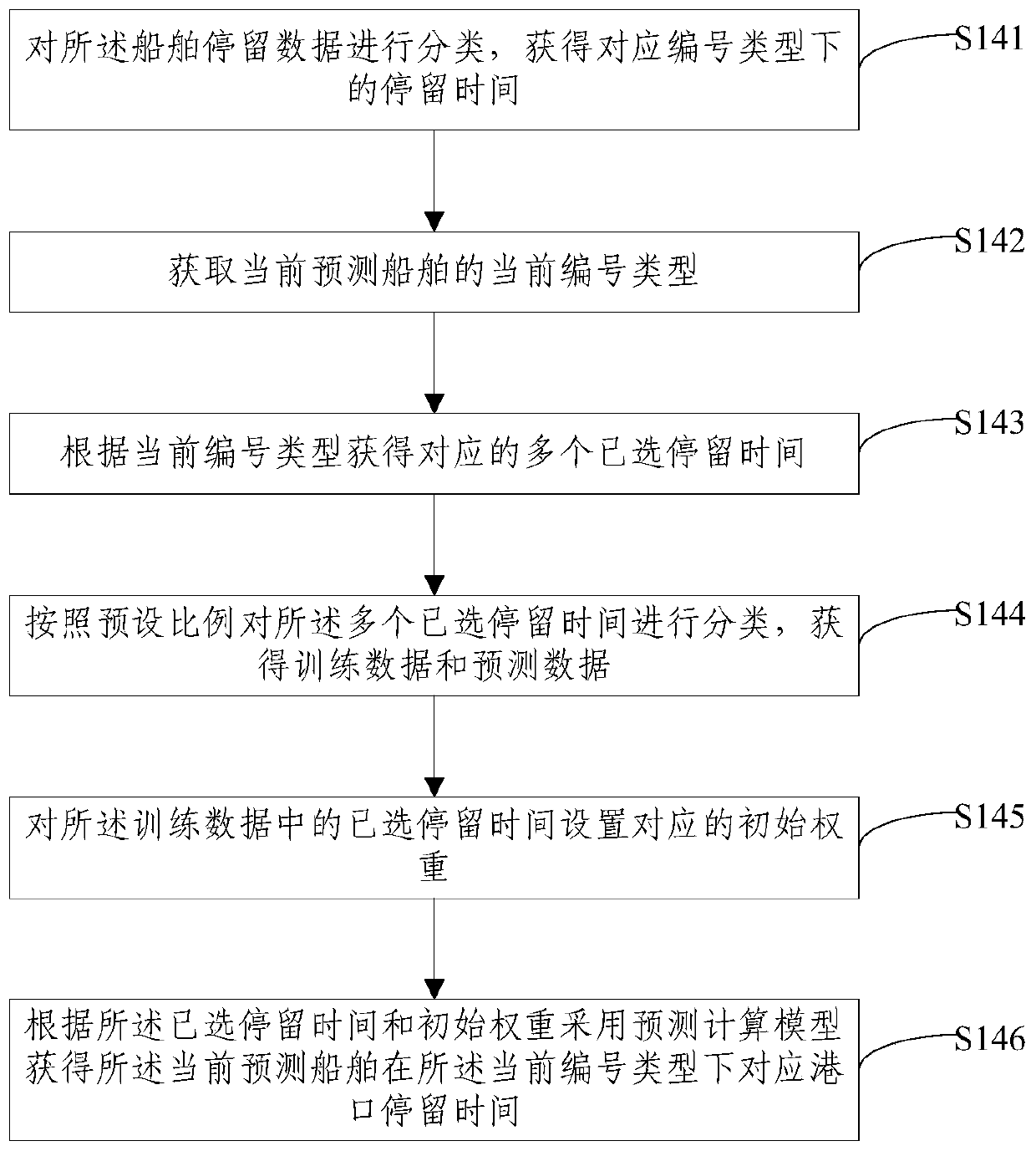 Method and device for predicting ship's port stay time