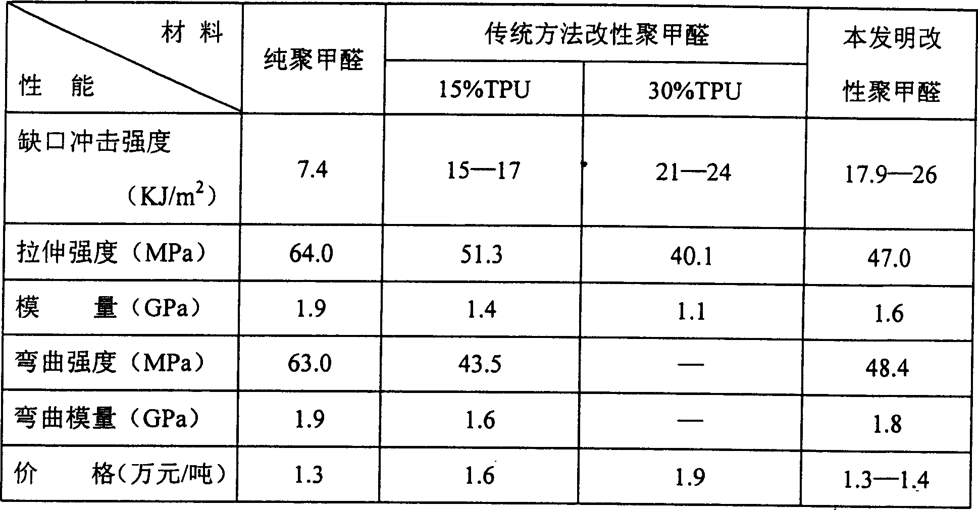 Nano composite polyformaldehyde material and its preparation