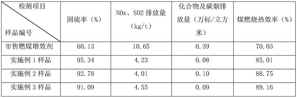 Energy-saving and emission-reduction synergist for coal