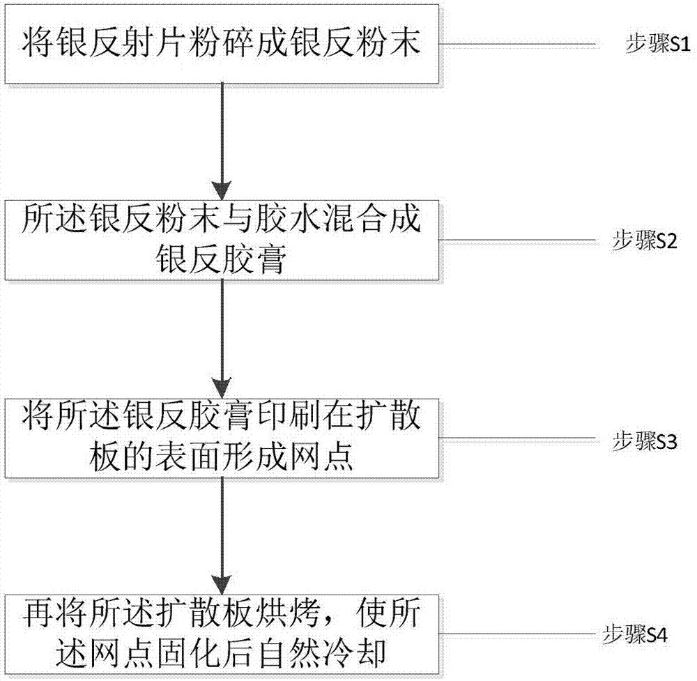 Manufacturing method of mirror reflection net dot and diffuser plate