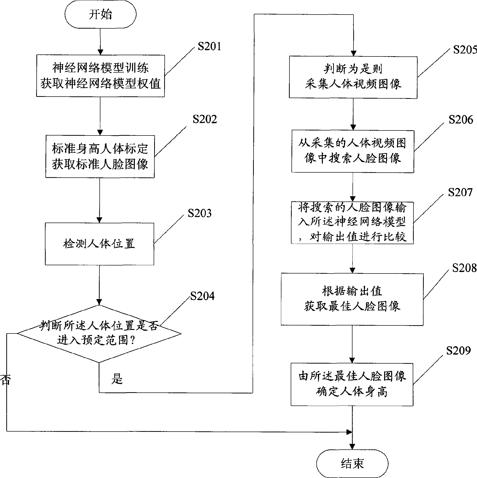 Height measurement method and measurement device thereof