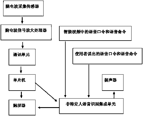 Video control device based on brain wave and speech recognition and control method thereof