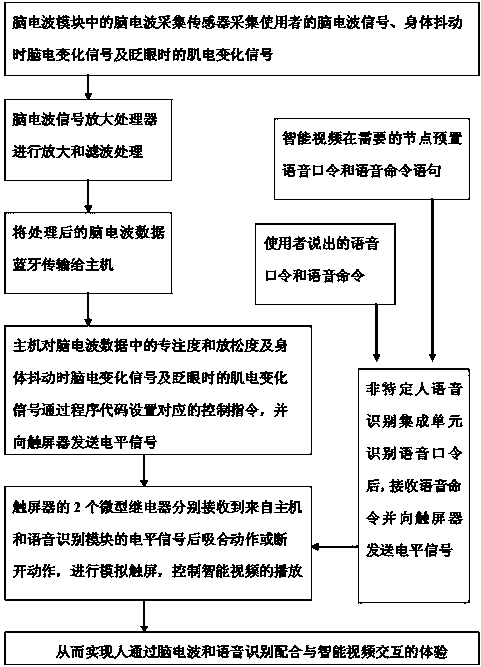 Video control device based on brain wave and speech recognition and control method thereof