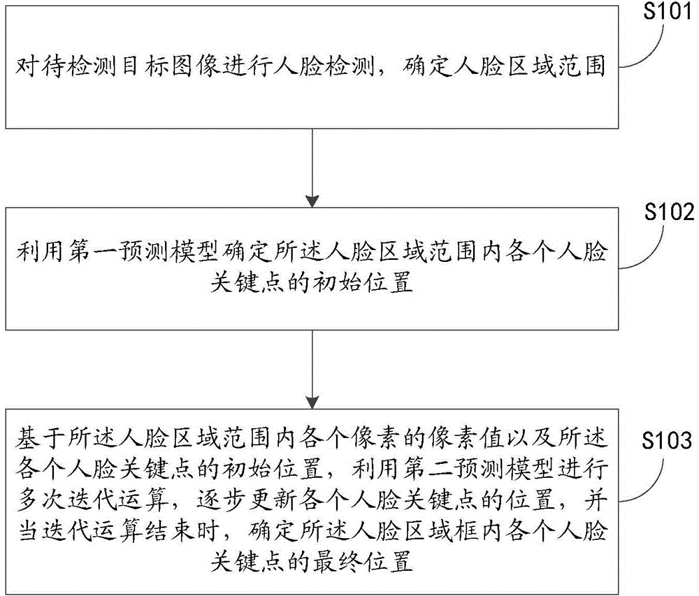 Method and device for positioning face key points in image