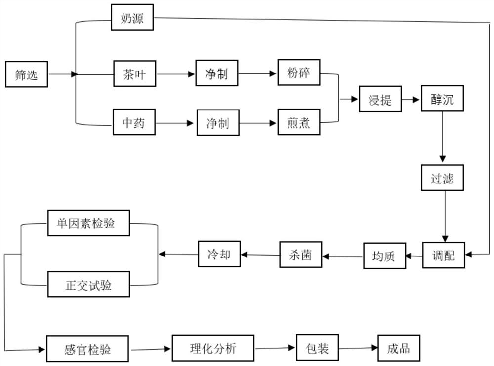 Traditional Chinese medicine milk tea capable of improving sub-health and preparation method thereof