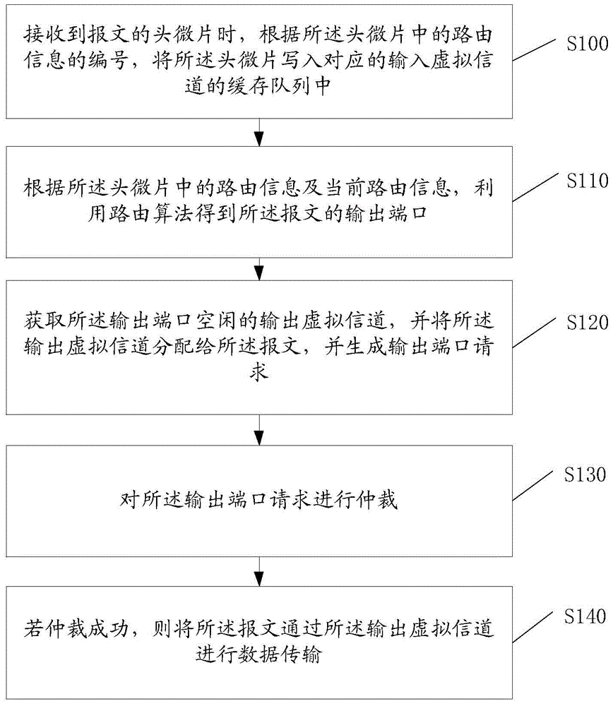 Method for transmitting message through network-on-chip route and network-on-chip route