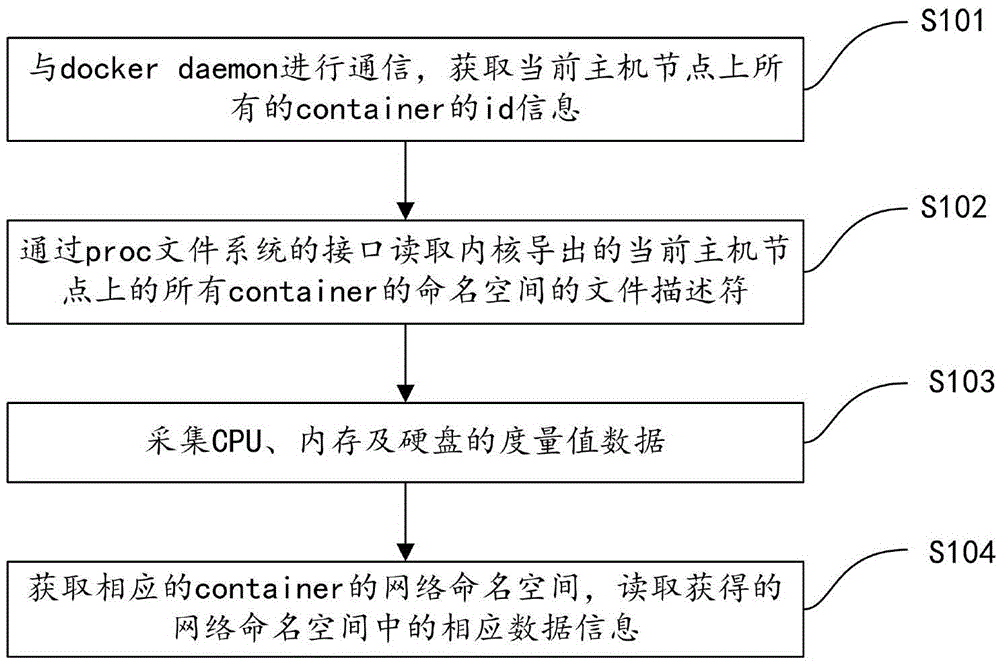 Method and system for monitoring containers created based on docker