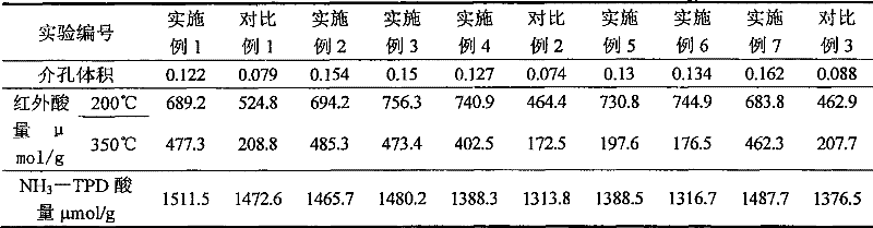 Preparation method of skeleton silicon-rich Y-shaped molecular sieve