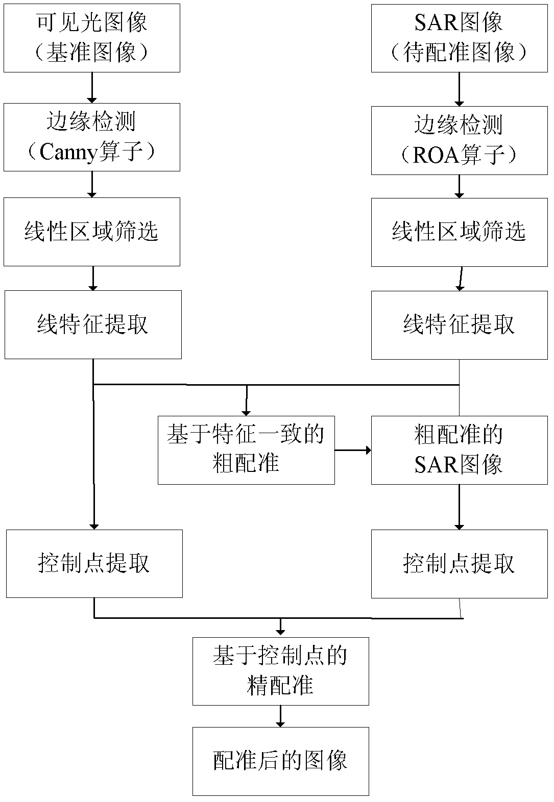 A visible light and SAR image registration method based on linear features and control points