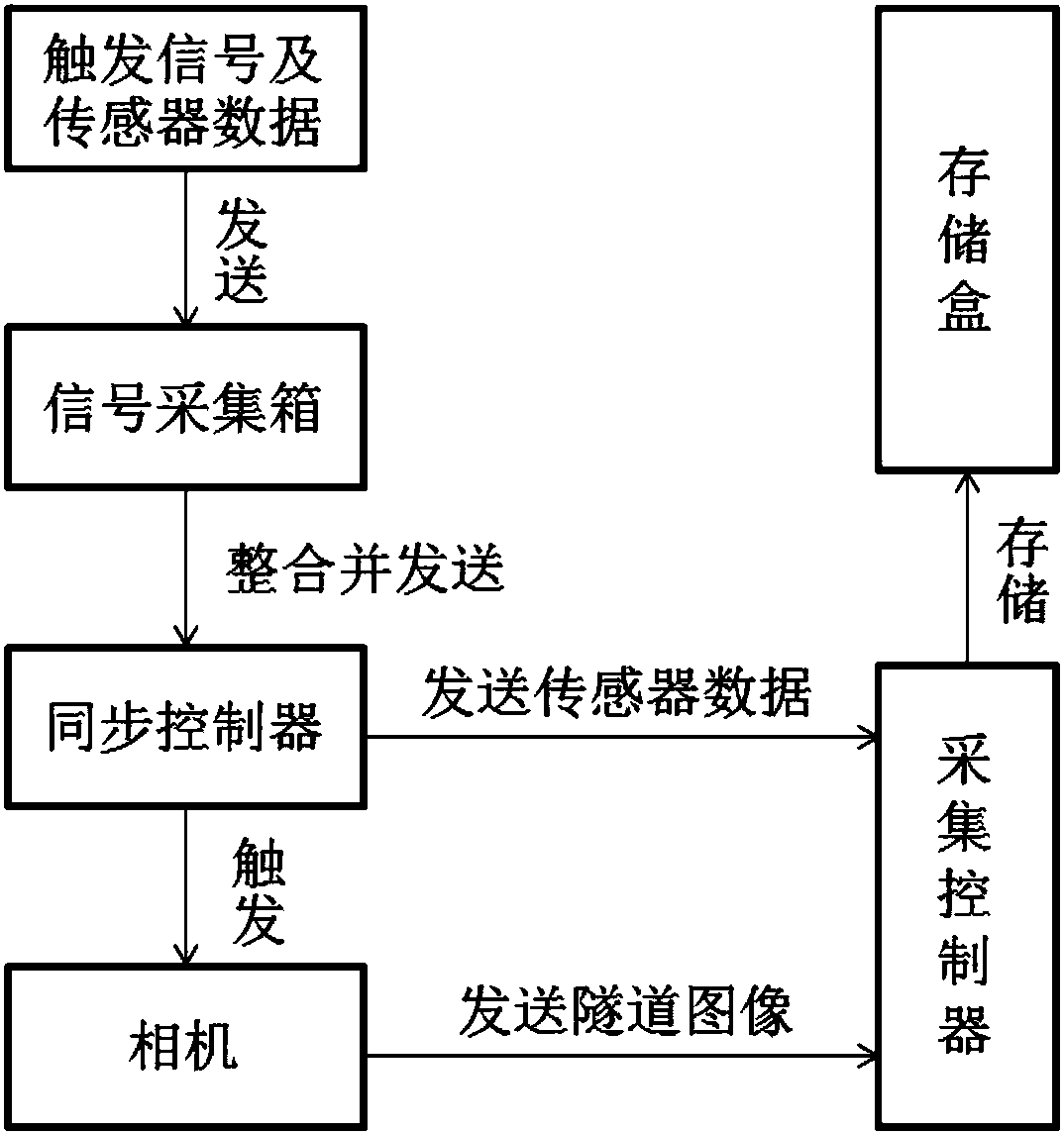 Camera shake compensation device and method for tunnel image acquisition