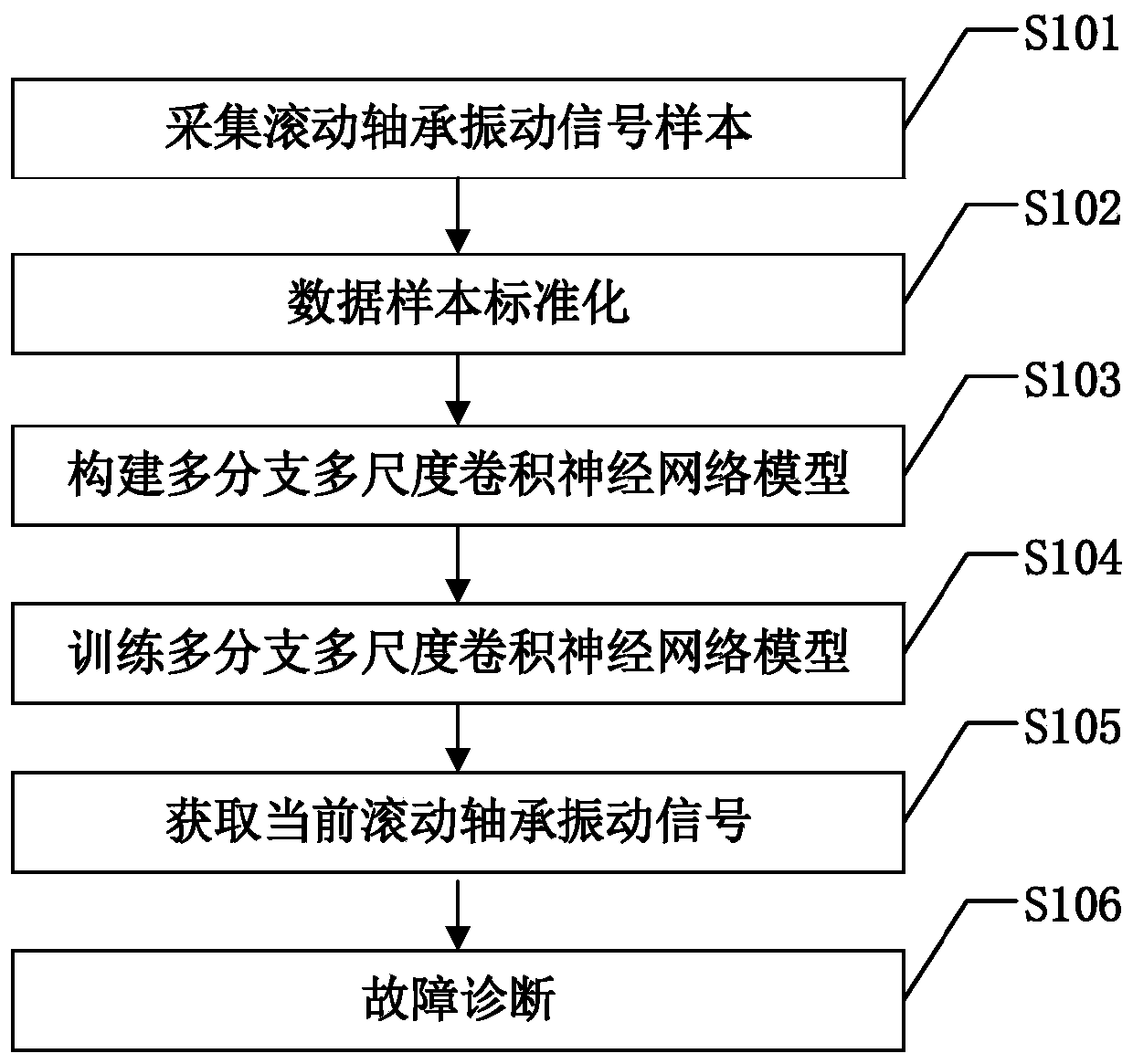 Rolling bearing fault diagnosis method based on multi-branch multi-scale convolutional neural network