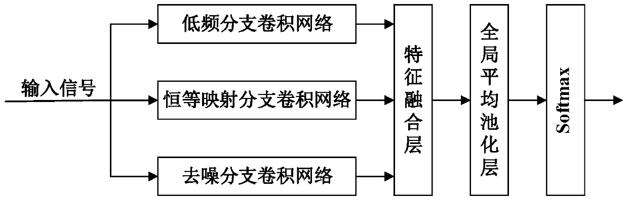 Rolling bearing fault diagnosis method based on multi-branch multi-scale convolutional neural network