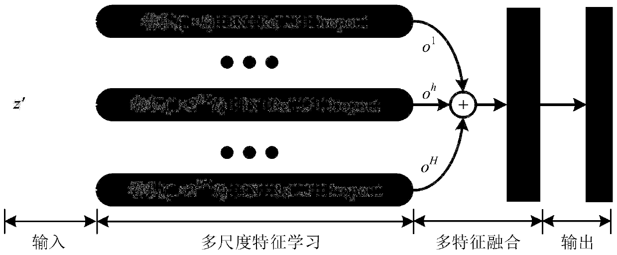 Rolling bearing fault diagnosis method based on multi-branch multi-scale convolutional neural network