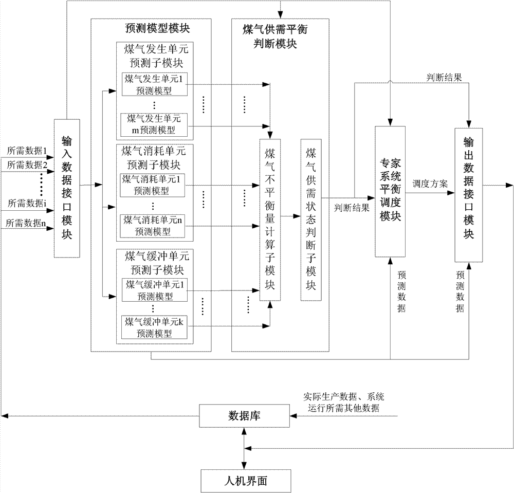 Coking industry-based gas dynamic balance scheduling method and system based on expert system