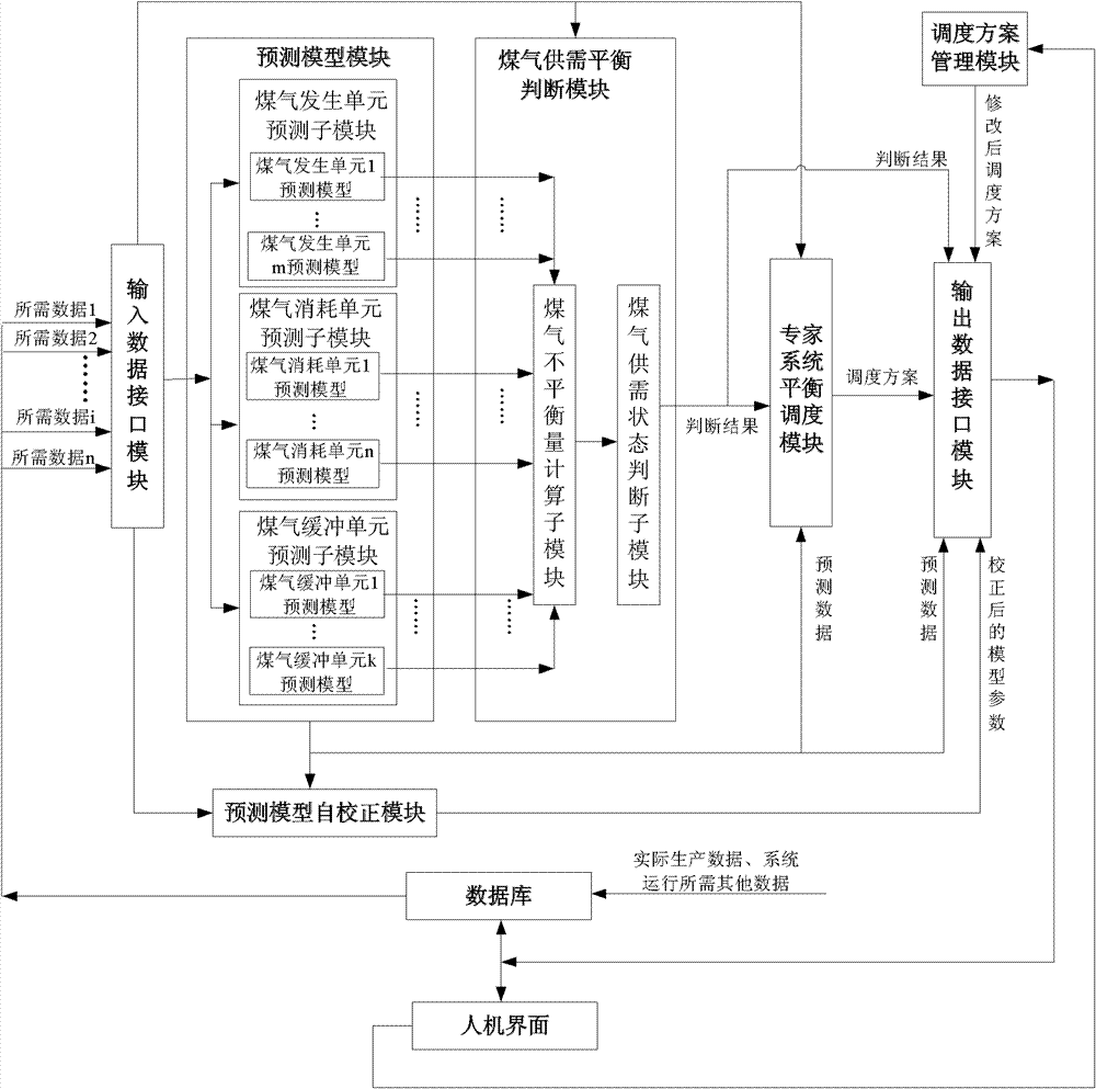 Coking industry-based gas dynamic balance scheduling method and system based on expert system