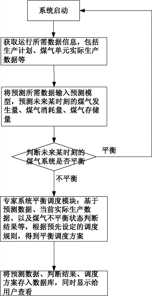 Coking industry-based gas dynamic balance scheduling method and system based on expert system