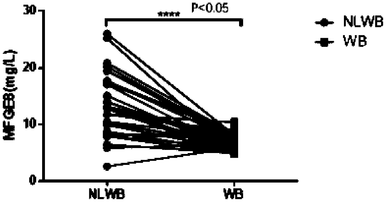 ELISA quantitative detection method of lactadherin or mucins 1 based on milk fat globule membrane characteristics