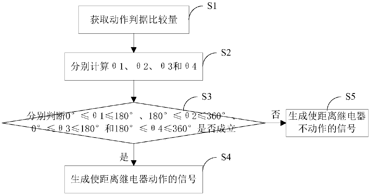 Distance relay for reflecting single-phase ground short circuit and movement method and device