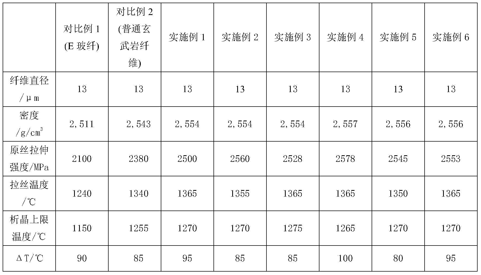 Basalt fiber composition with high alkali resistance and application method of basalt fiber composition