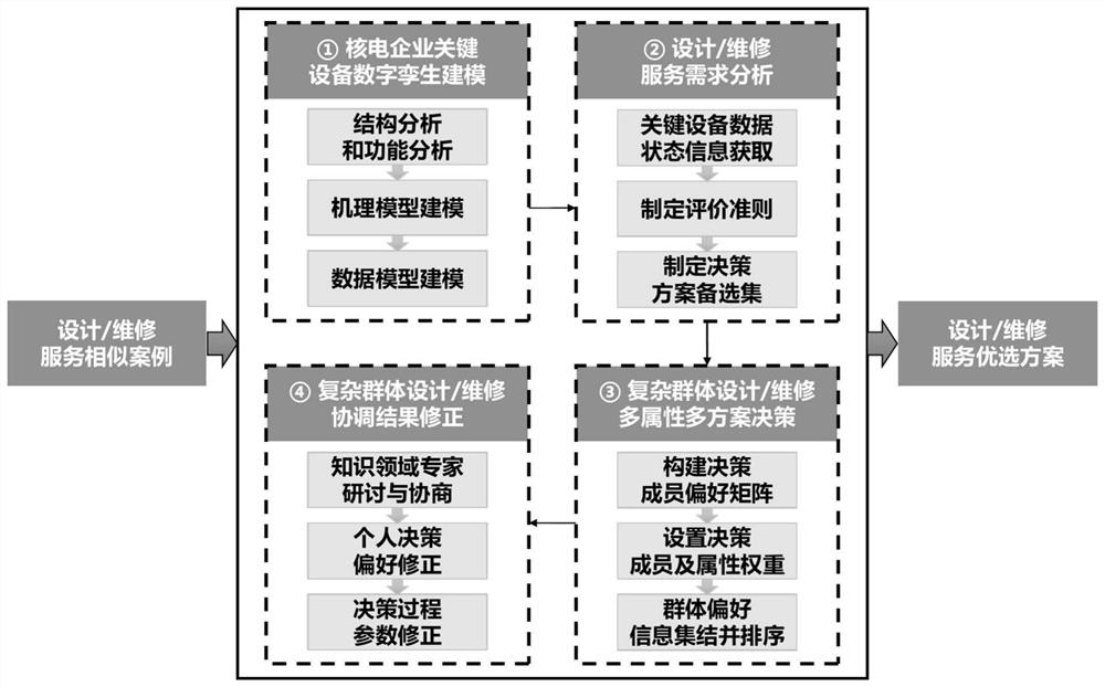 Equipment design/maintenance scheme intelligent decision-making method based on digital twinning