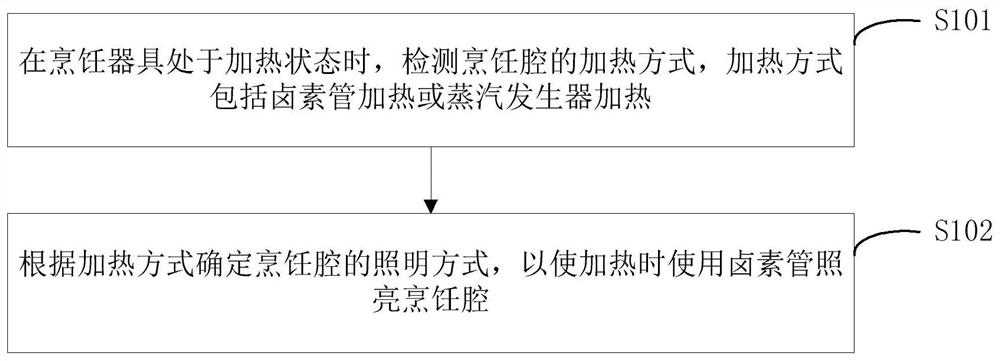 Illumination control method of cooking utensil and cooking utensil