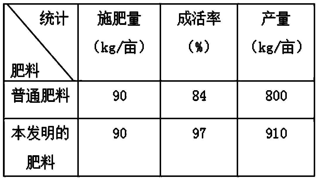 Green mixed fertilizer and preparation method thereof