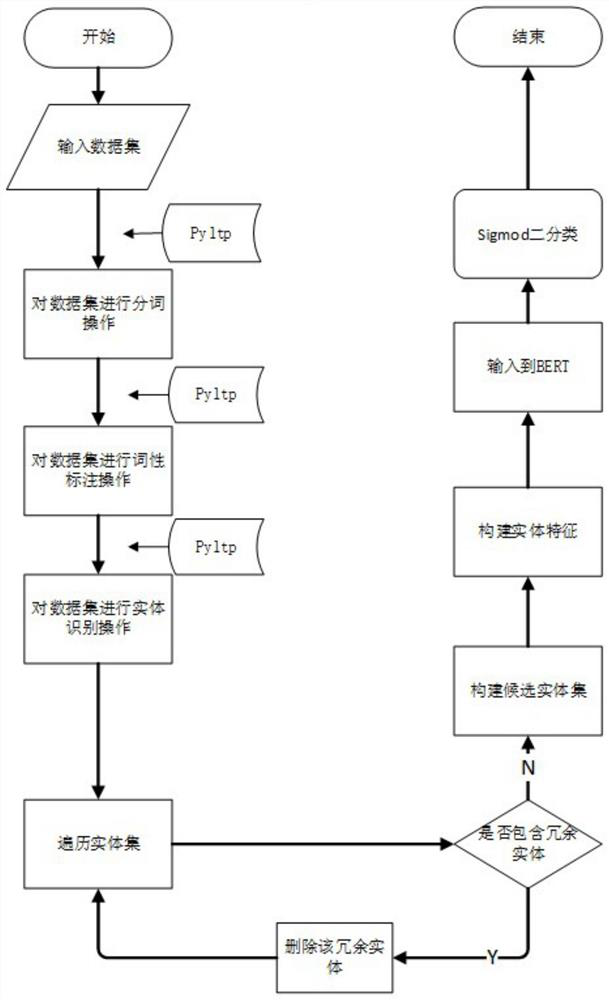 Dispute focus discovery method and device based on dispute focus entity, and terminal