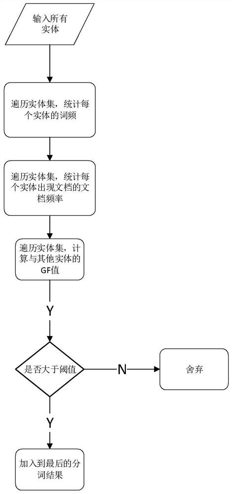 Dispute focus discovery method and device based on dispute focus entity, and terminal