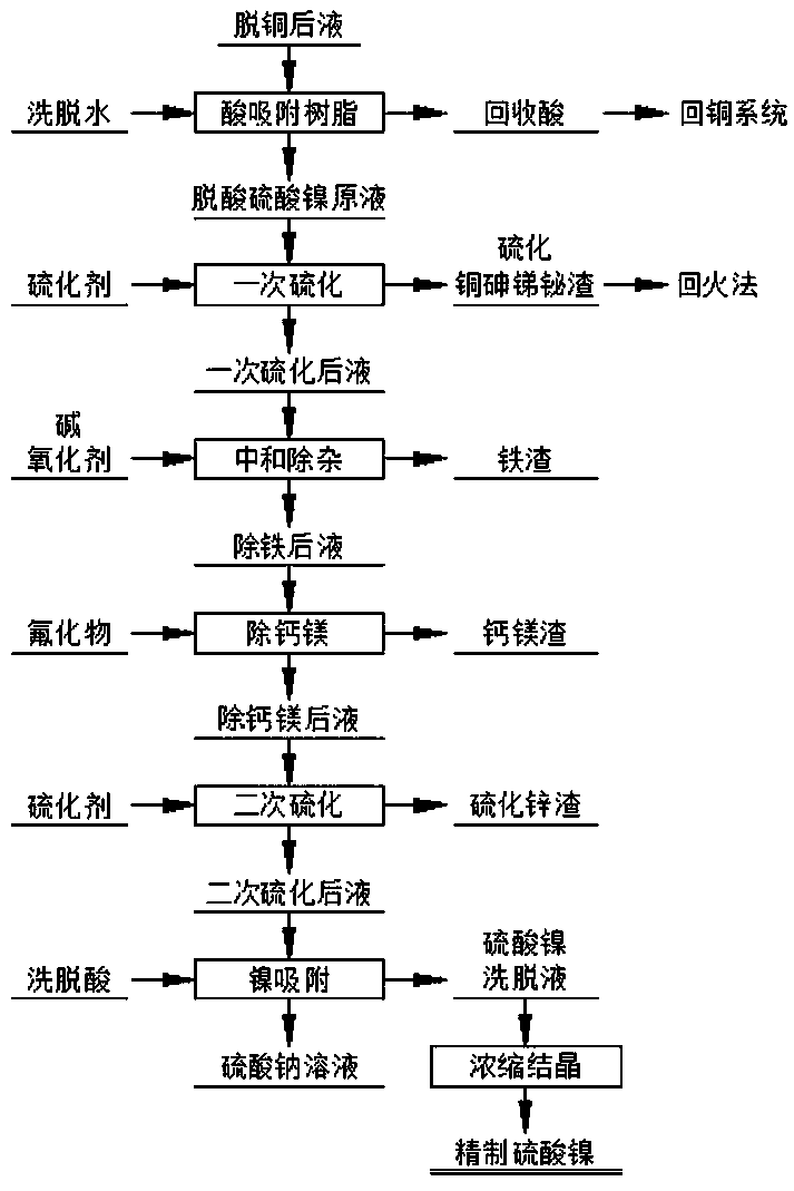 Method for preparing refined nickel sulfate from copper-removed solution of copper electrolyte