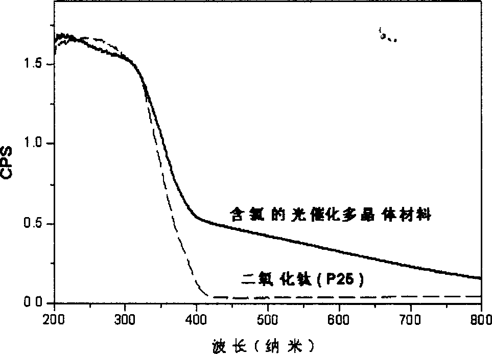 Chlorine adulterted photo catalytic multicrystal material possessing photocatalytic performance under visible light