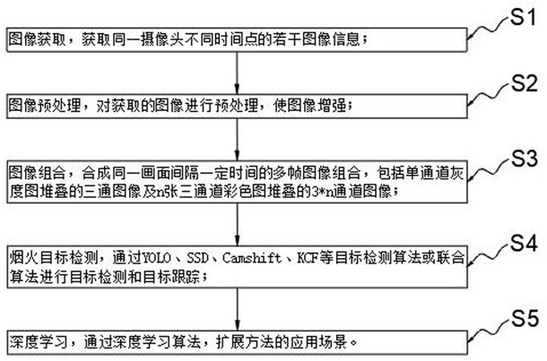 Smoke and fire detection method based on video