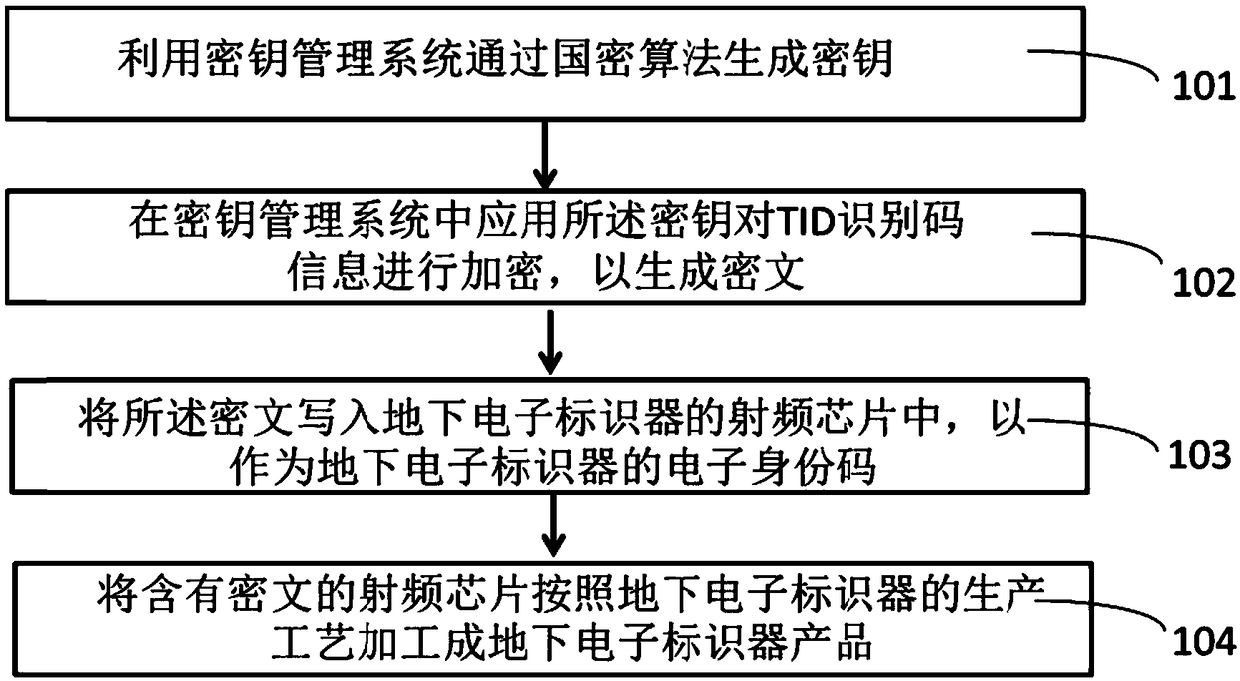 Method and product for using ciphertext as electronic identity code of electronic marker