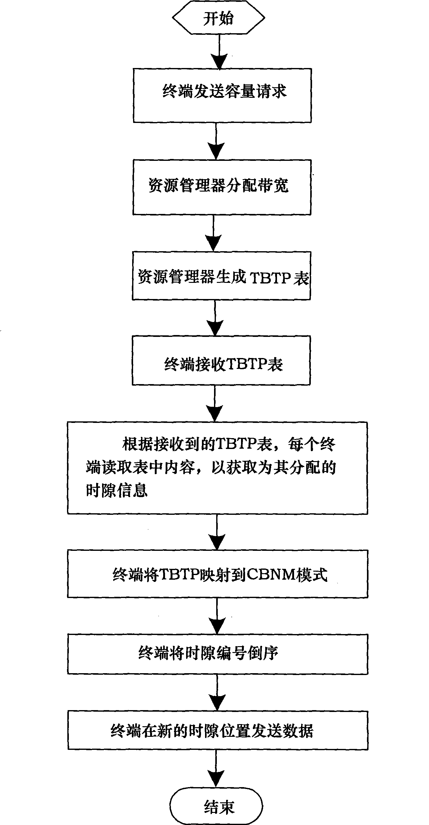 Time slot uniform distribution method oriented to MF-TDMA system