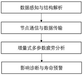 Life prediction method, system and equipment for steel tube bundle production equipment and storage medium