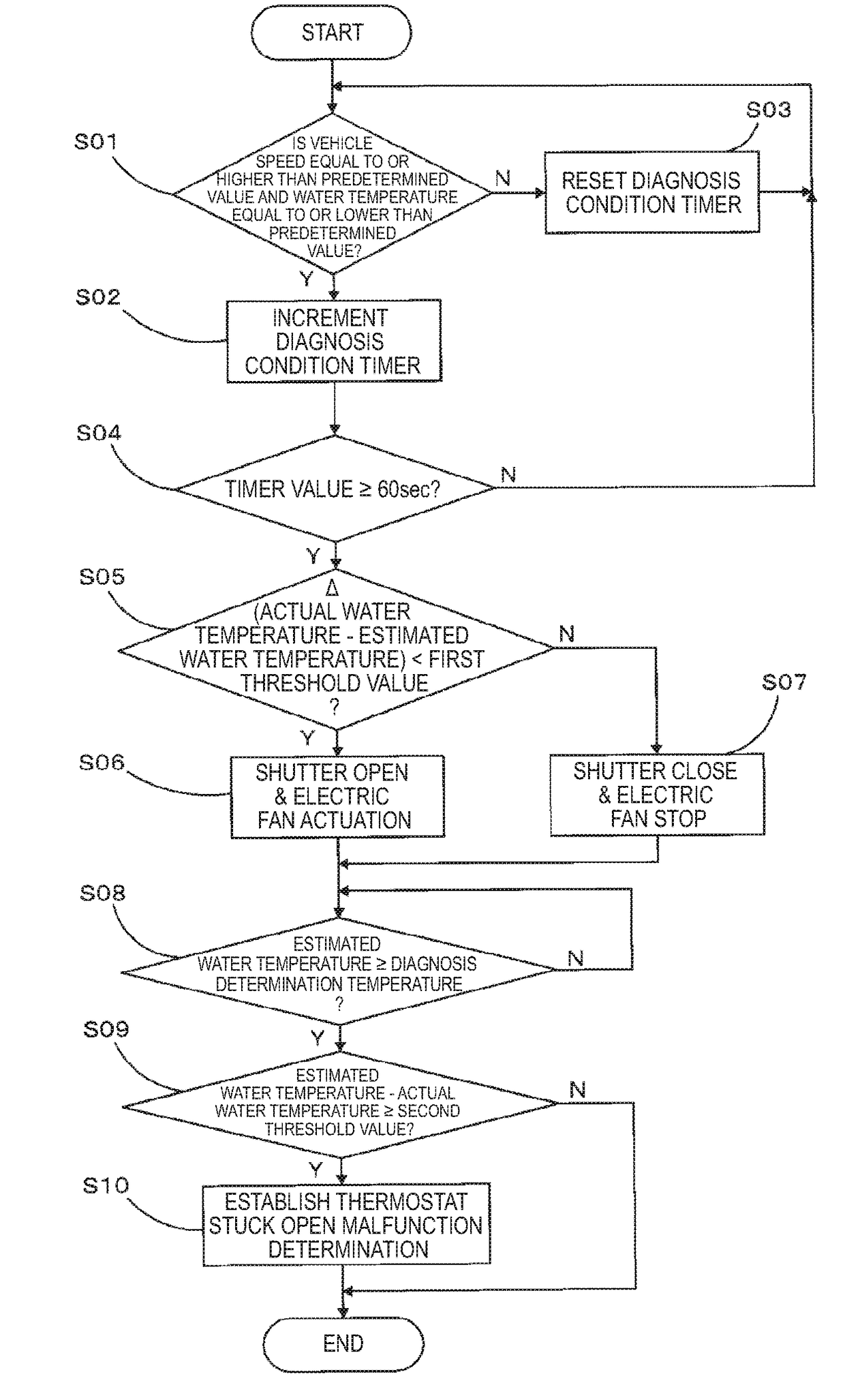 Thermostat malfunction detection device