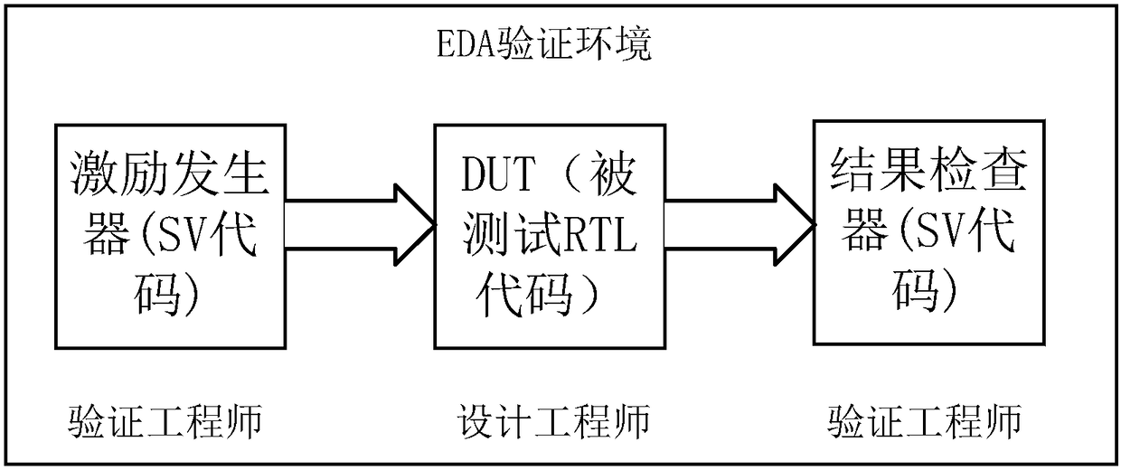 A reusable verification system for eda and fpga for passive tag chips