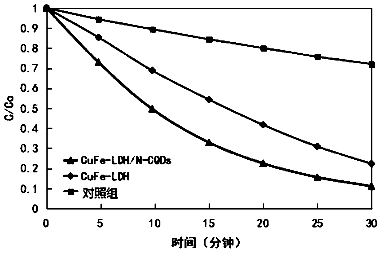 Catalytic material, preparation method thereof and photocatalyst