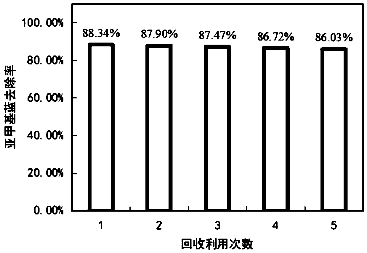 Catalytic material, preparation method thereof and photocatalyst