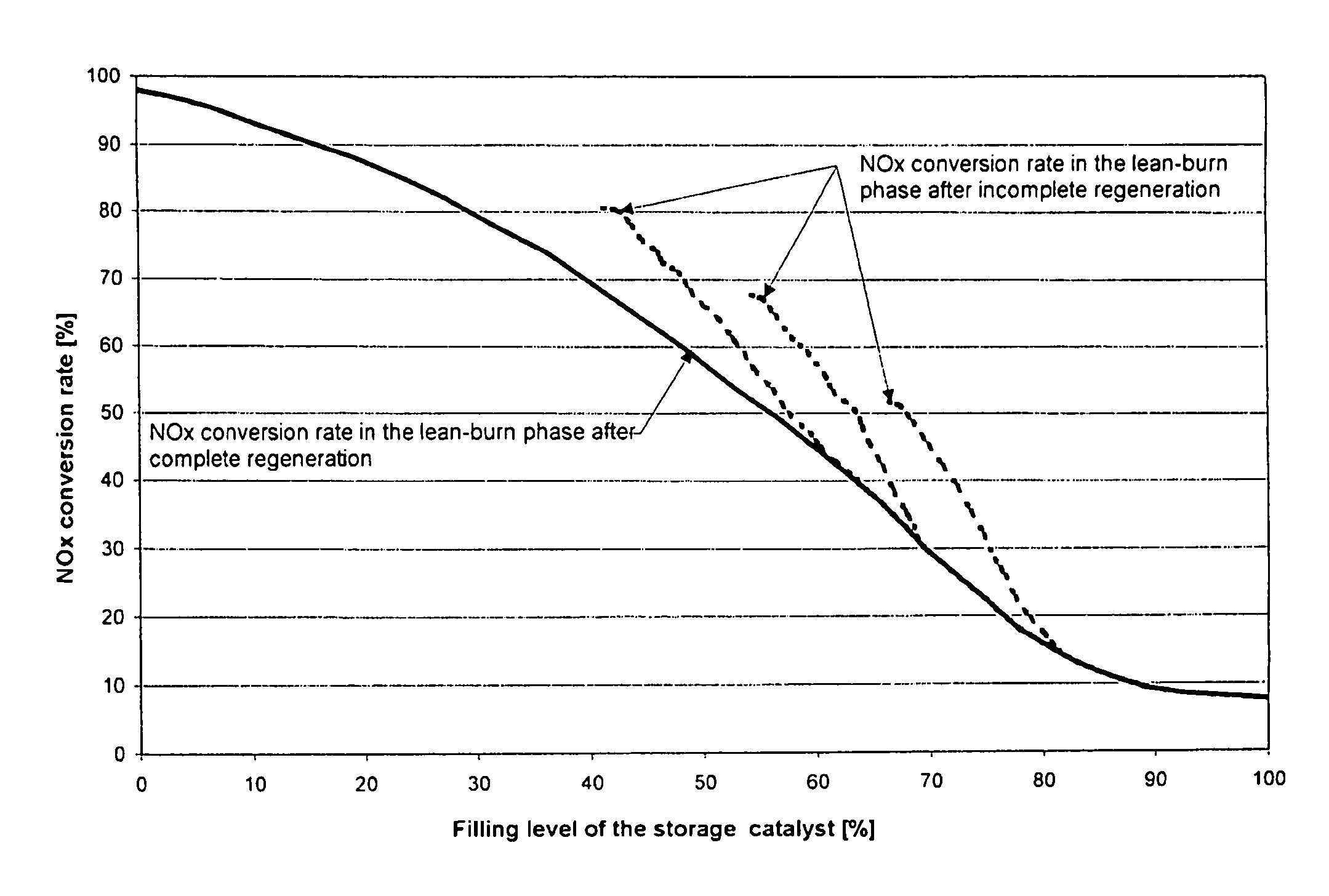 Method for determining the instant at which a nitrogen oxide storage catalyst is switched from the storage phase to the regeneration phase and for diagnosing the storage properties of this catalyst